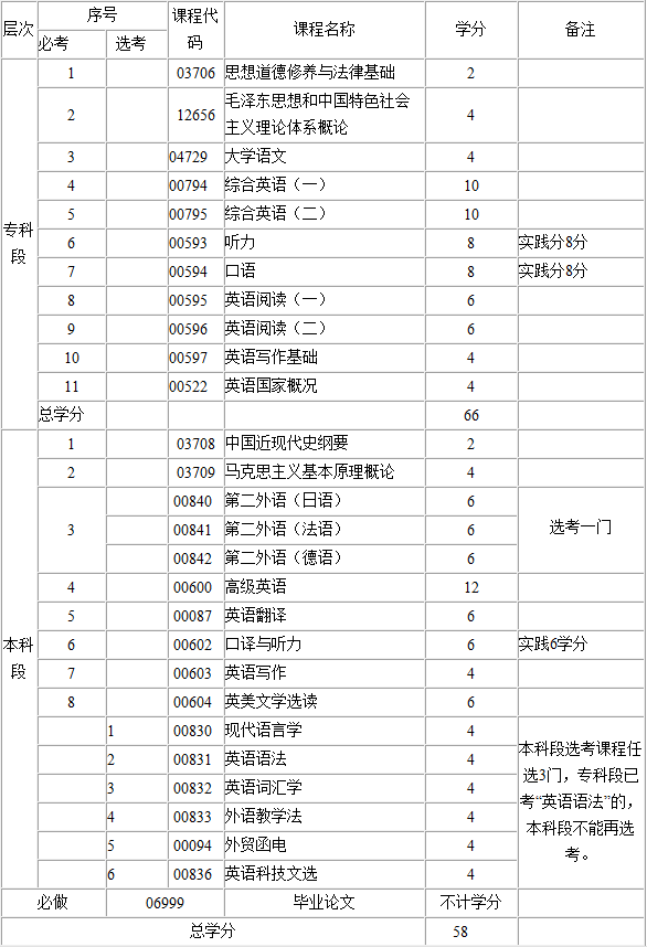 2017年江西自考英语(专科、本科)试科目