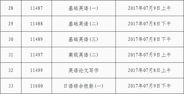 2017年7月广东省高等教育自学考试问答分开试卷统计表