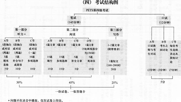 pets4笔试结构表