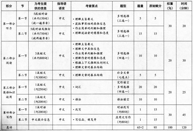 全国英语等级考试二级笔试结构表