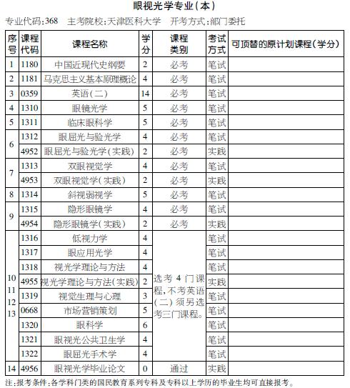 2018年天津自考眼视光学(本科)考试计划