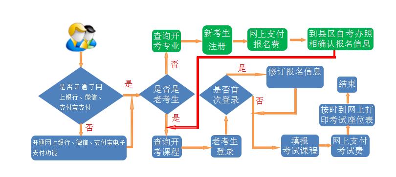 报名流程