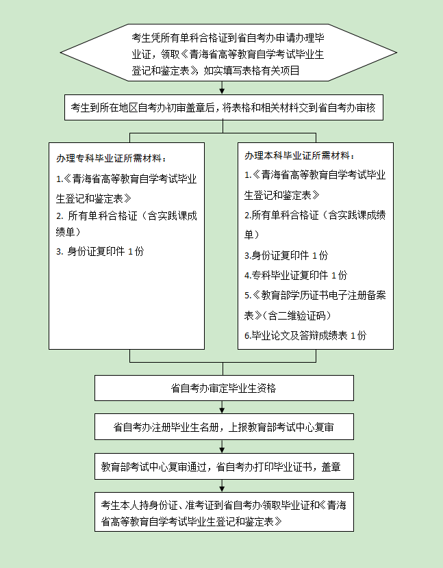 青海办理高等教育自学考试毕业证流程