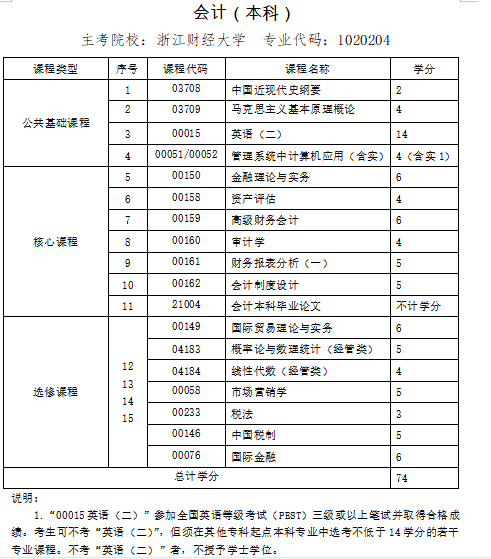 2021年10月浙江自考专业计划