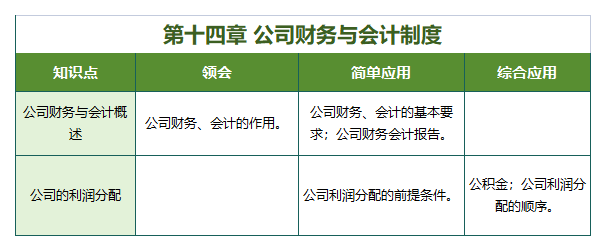 2024年自考公司法与企业法（2017版）知识点框架：第十四章公司财务与会计制度(图1)