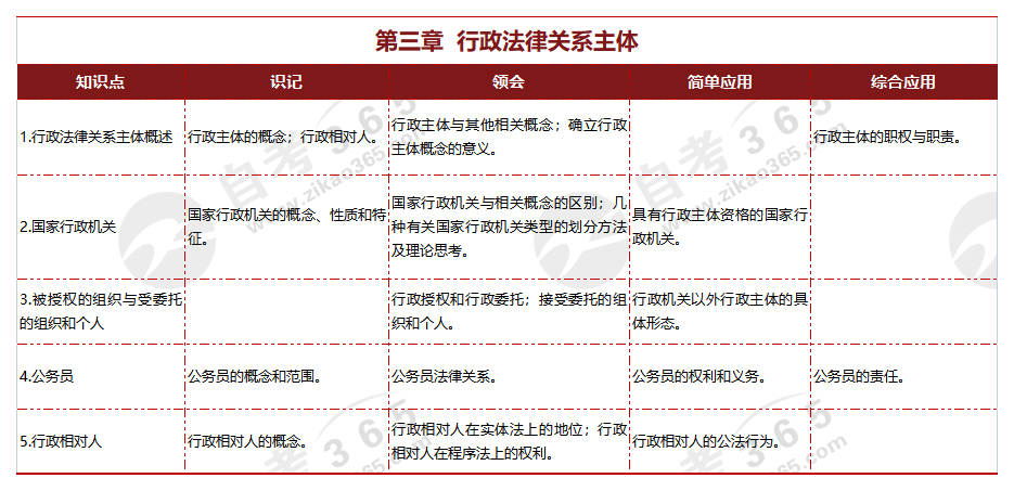 行政法学第三章 行政法律关系主体 行政法学第三章 行政法律关系主体