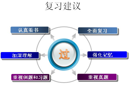 自考高等数学（一）复习建议