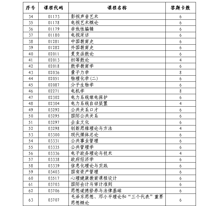 2014年4月中山自考考前温馨提示