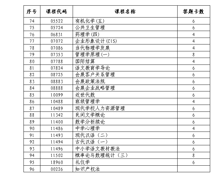2014年4月中山自考考前温馨提示