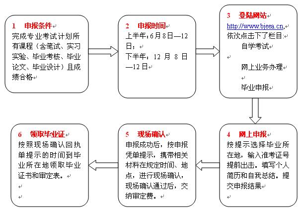 北京自学考试毕业申报