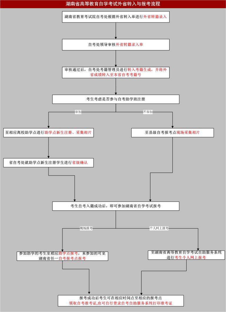 2015年湖南自学考试外省转入与报考流程