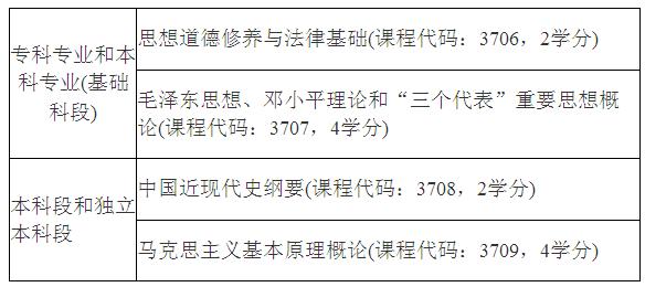 2015年海南自考思想政治理论课课程设置