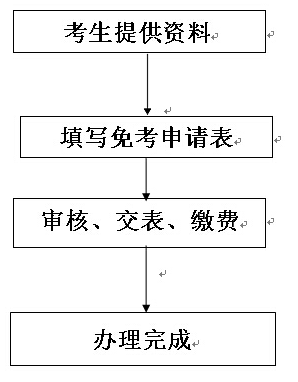 办理流程