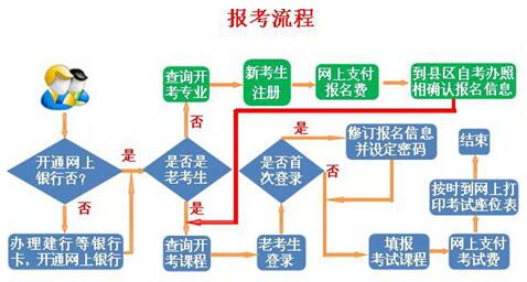 报名流程