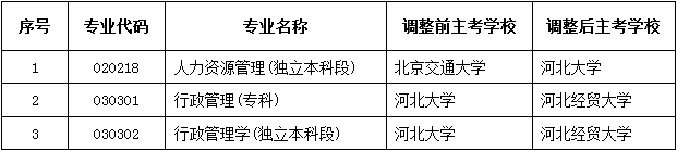 调整主考学校一览表