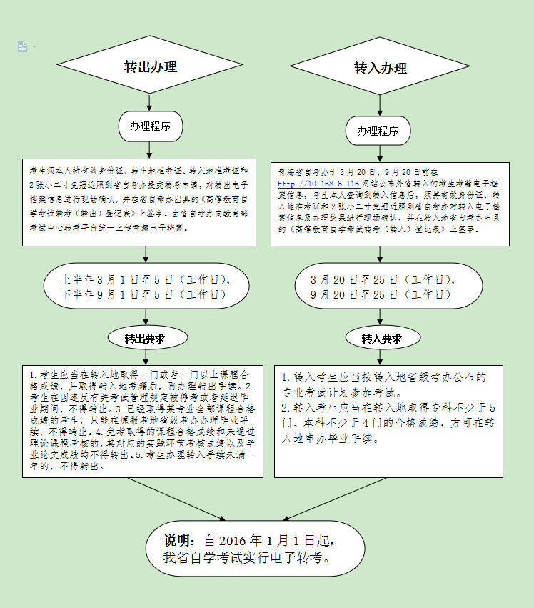 青海省高等教育自学考试省际考籍转考指南