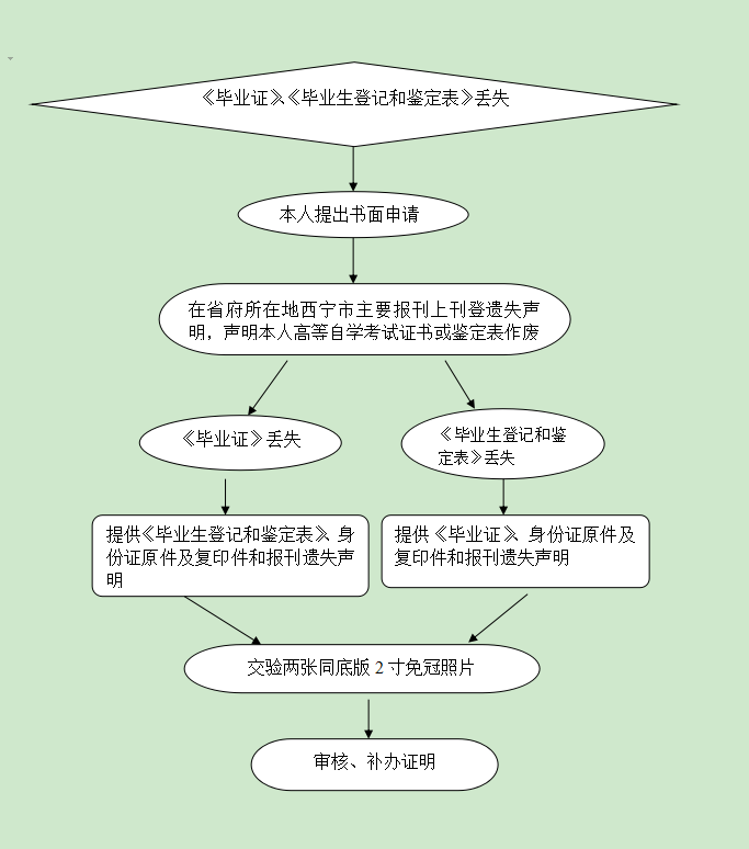 关于补办高等教育自学考试《毕业证》、《毕业生登记和鉴定表》证明指南