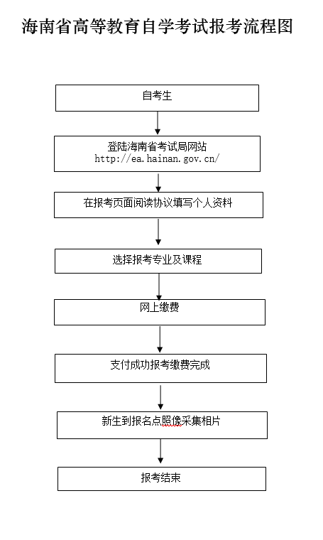 海南4月高等教育自学考试报考费用退费5月27日起办理登记