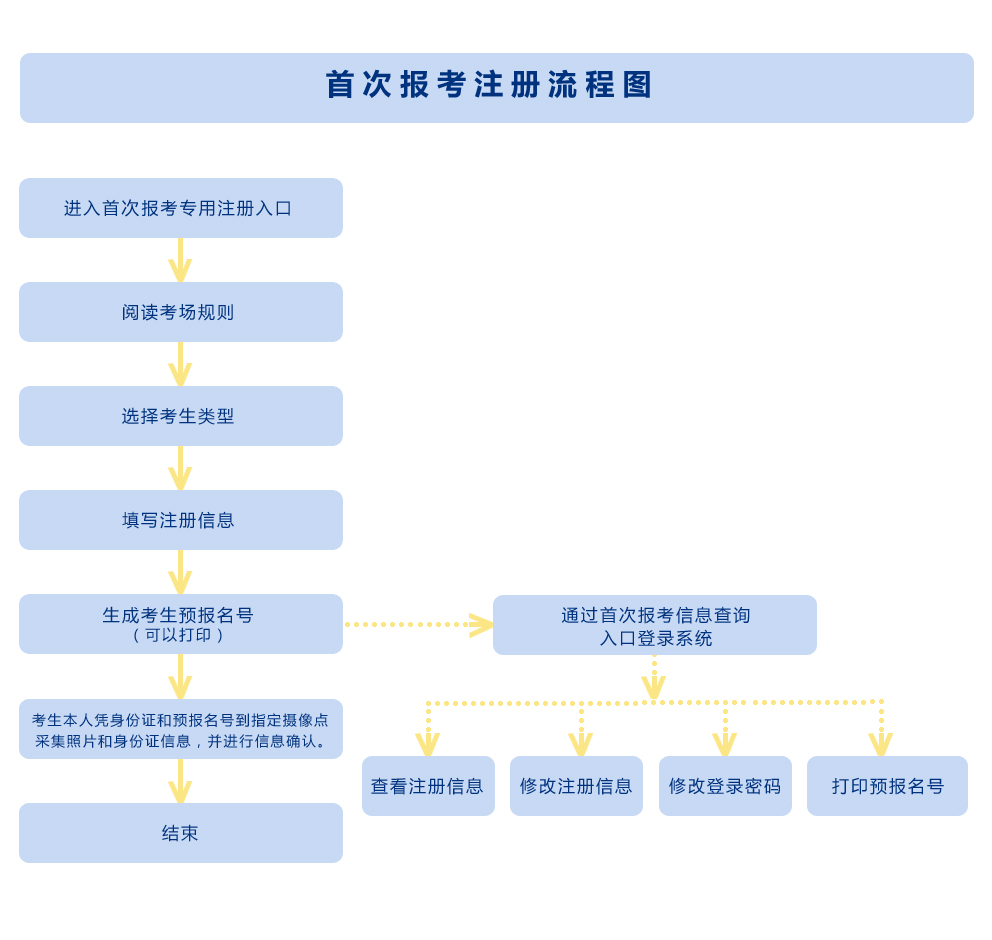 2021年10月陕西自考新生注册流程