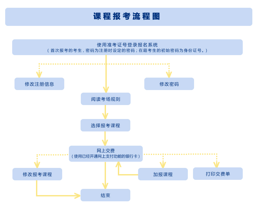 陕西自考报名流程图