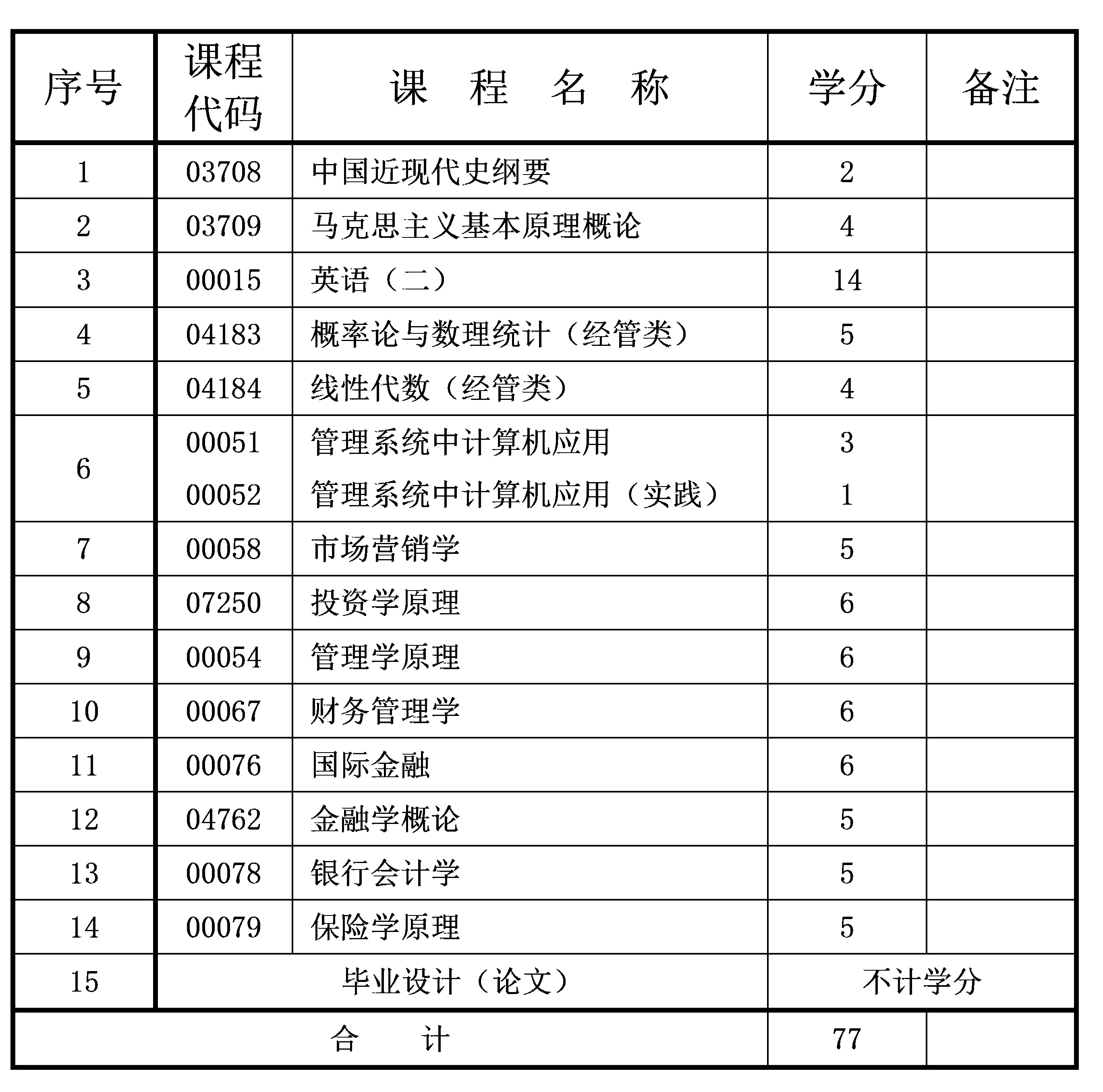 2021年10月重庆自考本科金融学专业计划