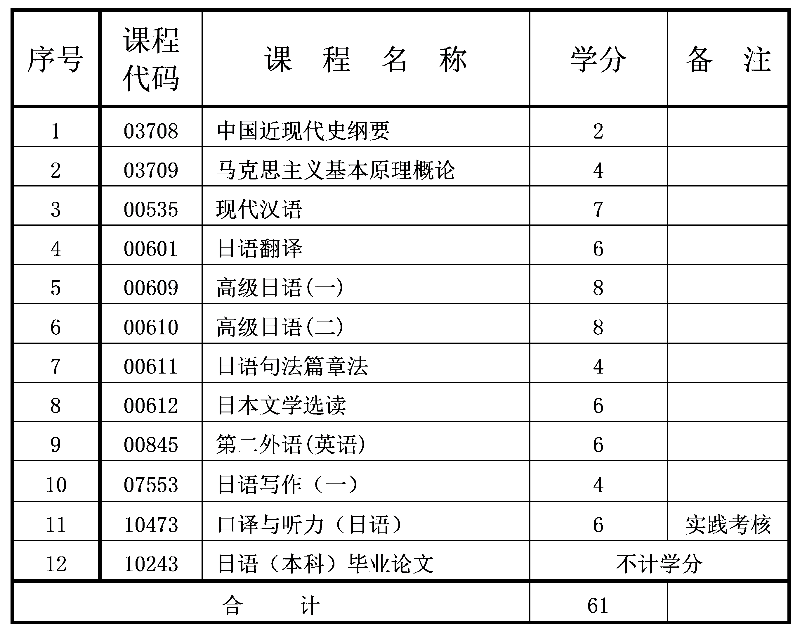 2021年4月重庆自考本科日语专业计划