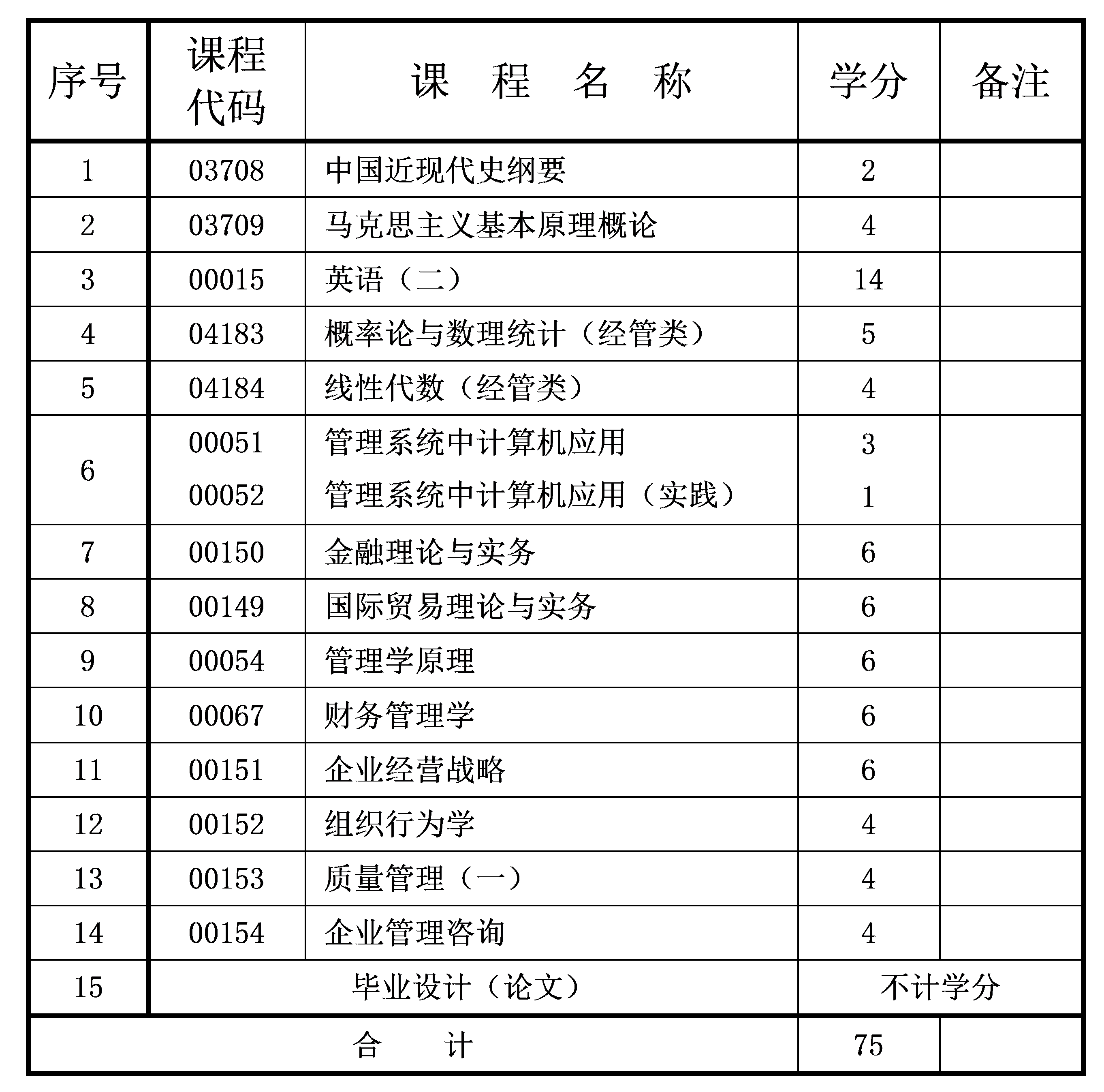 2021年10月重庆自考本科工商管理专业计划