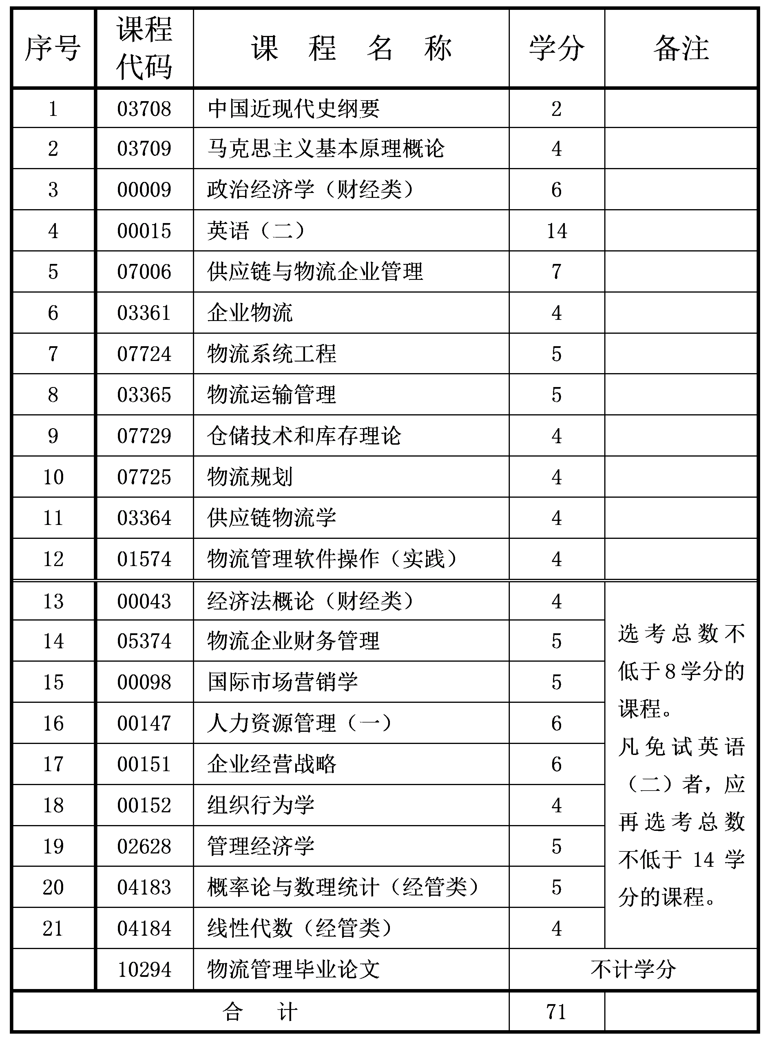 2021年4月重庆自考本科物流管理专业计划