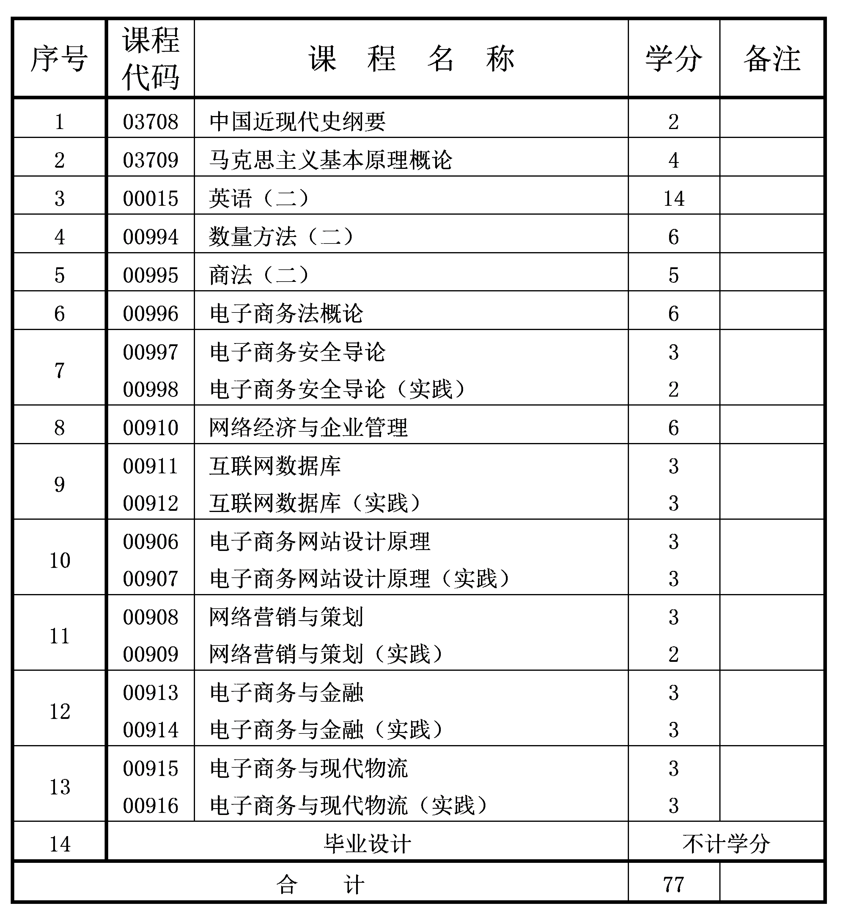2022年10月重庆自考本科酒店管理专业计划