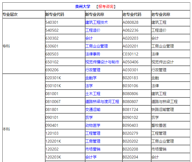 2021年10月贵州自考专业计划汇总