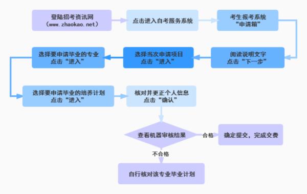 2021年12月天津自考毕业申请程序