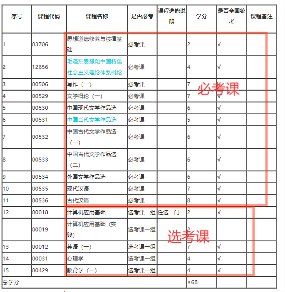 2021年10月陕西自考汉语言文学专科专业计划