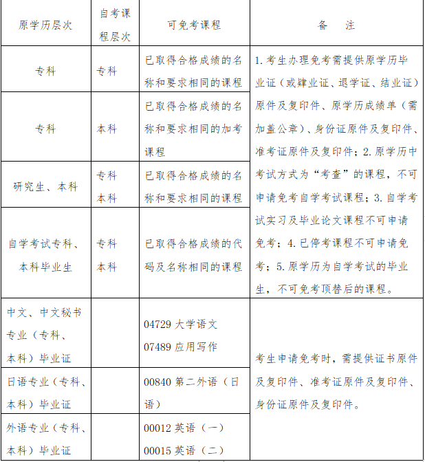 广东凭前置学历申请免考自学考试课程一览表