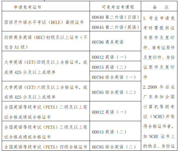 广东凭等级证书免考自学考试课程一览表1