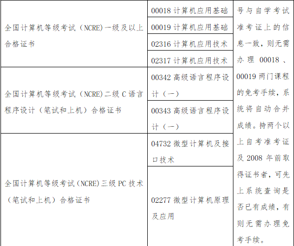 广东凭等级证书免考成教课程一览表2