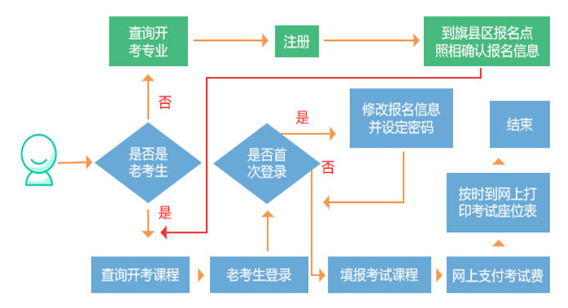 2022年内蒙古自考报名报考流程