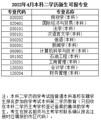 2022年4月黑龙江自考本科二学历新生可报专业