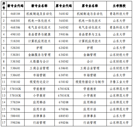 山东省高等教育部分专科专业新旧专业名称和代码对照表