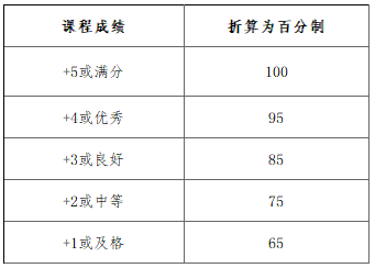 2022上半年广技师自考成绩计算方法