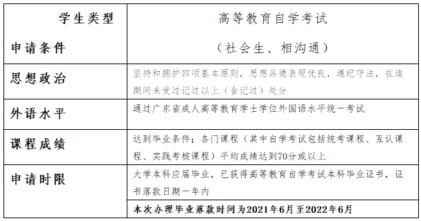 2022上半年广技师自考学士学位申请条件