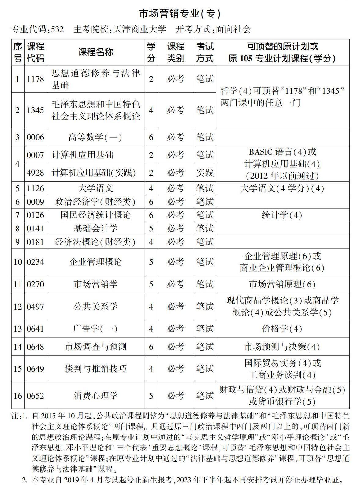 市场营销专业(专) 市场营销专业(专)