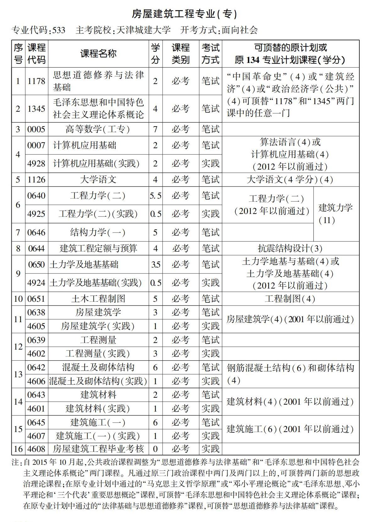 房屋建筑工程专业(专) 房屋建筑工程专业(专)