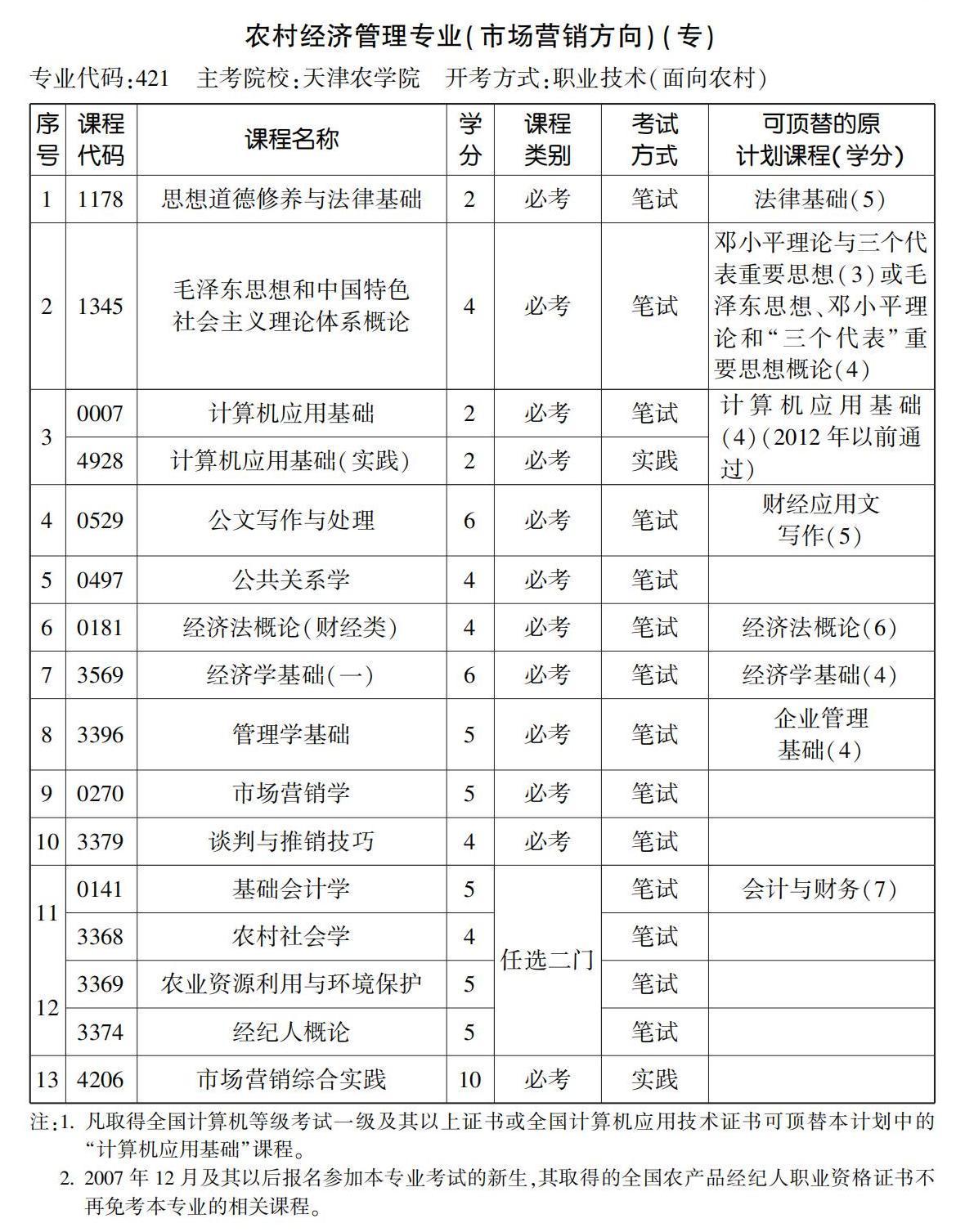 农村经济管理专业(市场营销方向)(专) 农村经济管理专业(市场营销方向)(专)