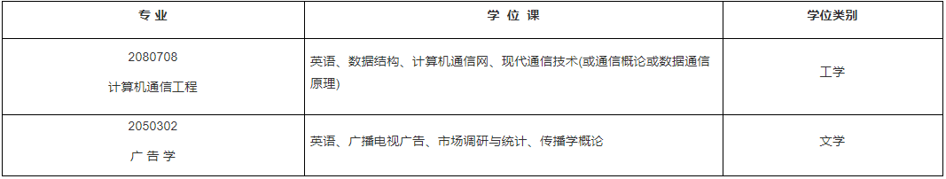 2022年下半年南京郵電大學自考學士學位主干課程