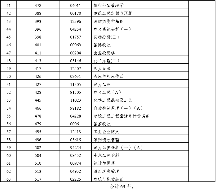2022年10月云南自考部分科目使用專用答題卡及特殊說明的通告3