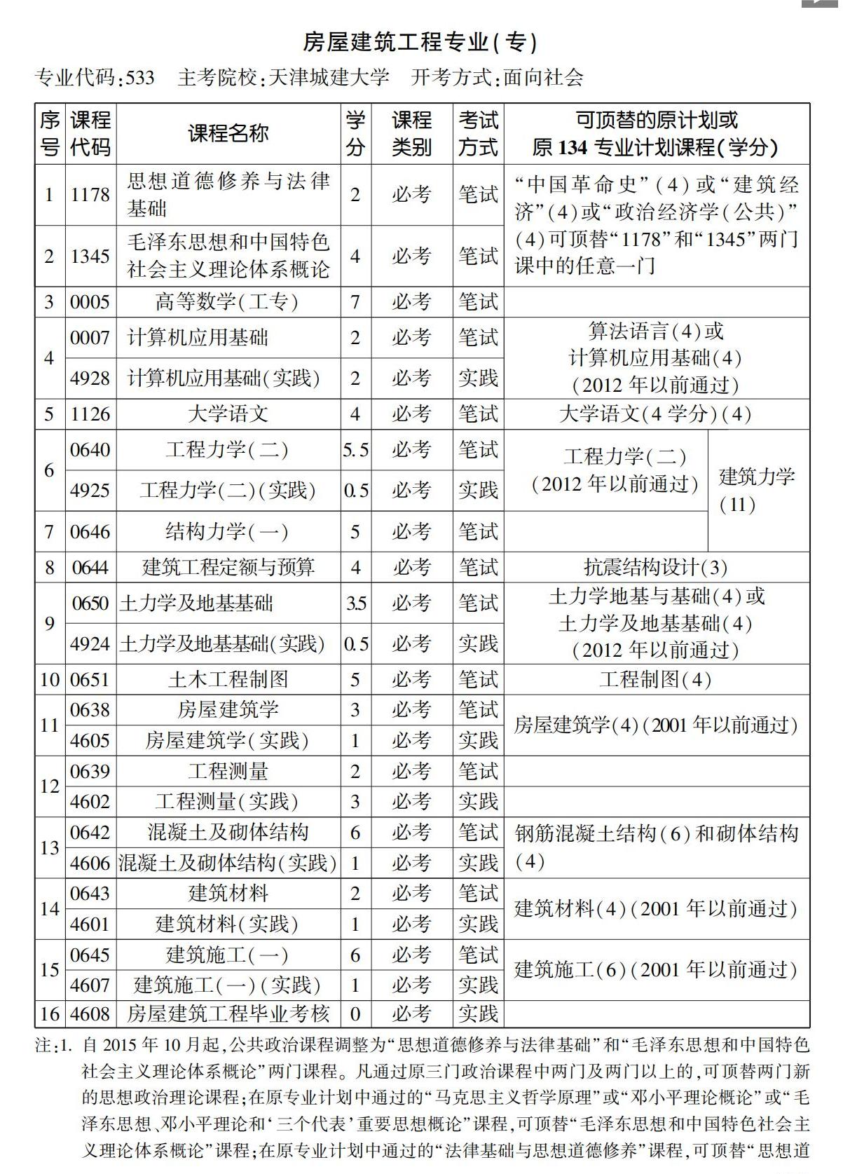 房屋建筑工程专业(专) 房屋建筑工程专业(专)