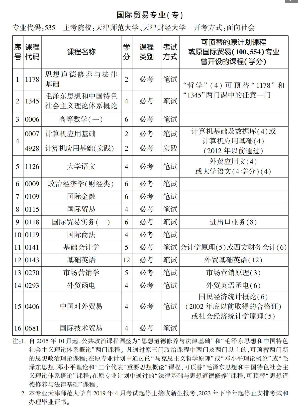 国际贸易专业(专)1 国际贸易专业(专)1