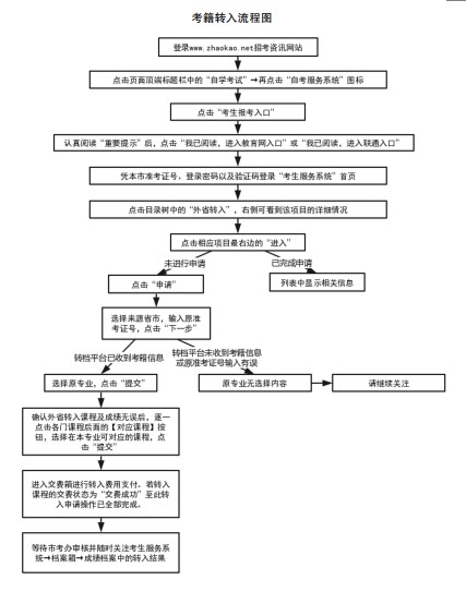 天津自考考籍轉(zhuǎn)入辦理流程