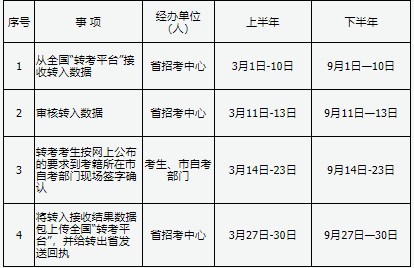 2024年山西自考考籍转入时限