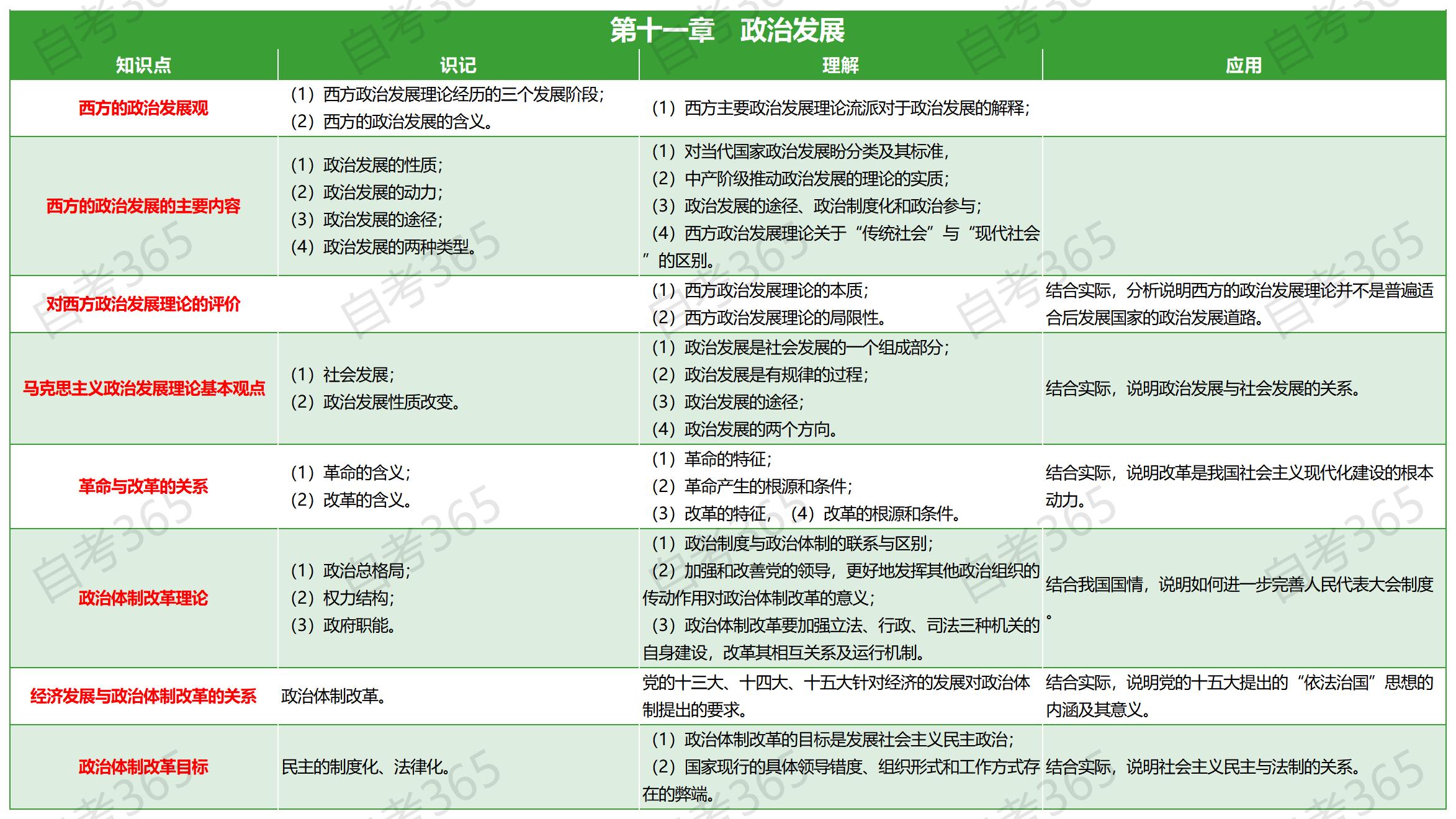 政治学概论（2008年版）第十一章复习要点